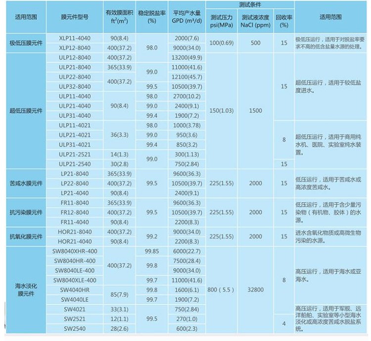 ULP31/21-4040时代沃顿反渗透工业水处理设备RO膜滤芯汇通22-8040(图6)