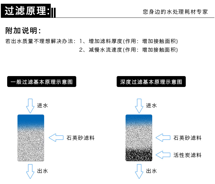水处理专用石英砂滤料净水井过滤器鱼缸泳池沙建筑精制白色颗粒砂(图10)