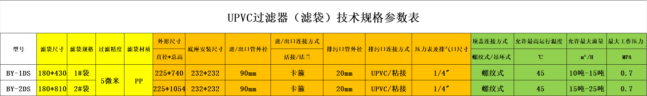 PVC保安过滤器耐强酸耐腐蚀工业化工pvc袋式过滤器pp棉螺纹过滤器(图3)