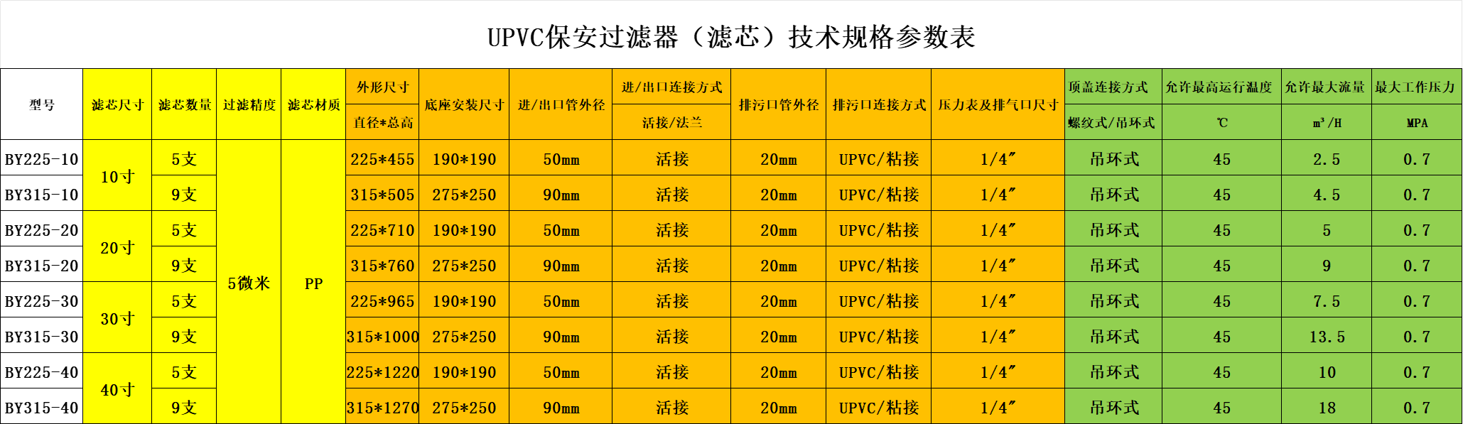 PVC保安过滤器耐强酸耐腐蚀工业化工pvc袋式过滤器pp棉螺纹过滤器(图2)