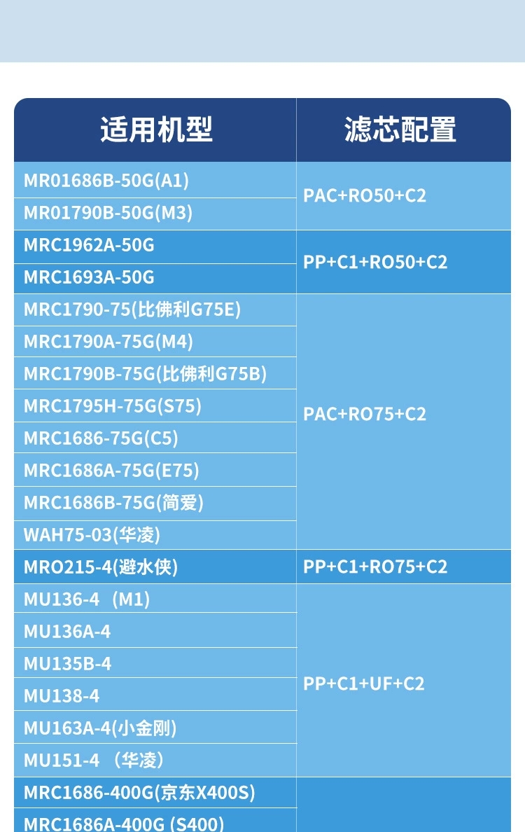 通用美的净水器S1滤芯MRC1686/1790A/B-400华凌WAH75全套M3/MU151(图4)